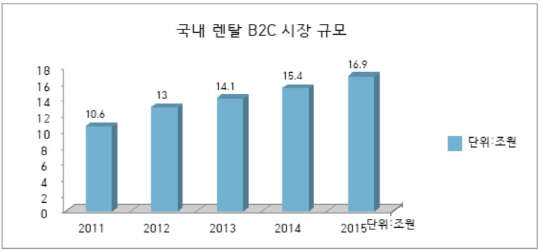 국내 렌탈 B2C 시장규모 <KT경제경영연구소 자료>